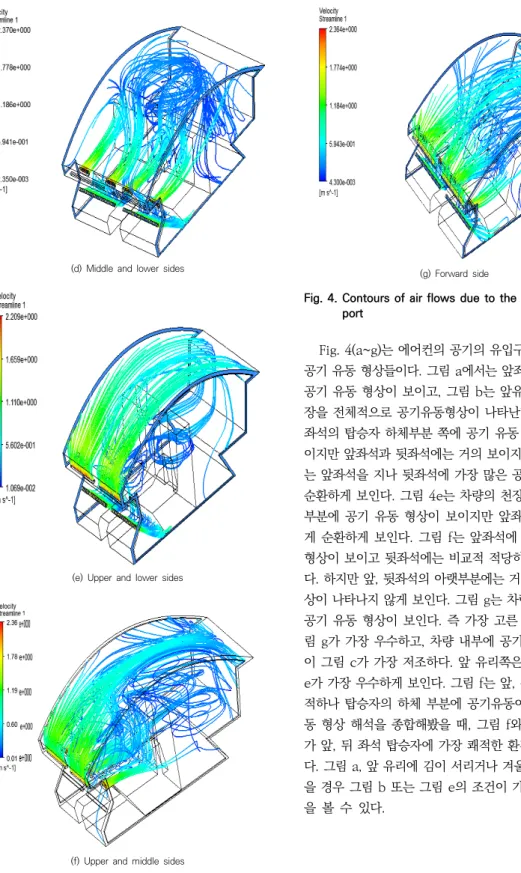 Fig. 4. Contours of air flows due to the position of inlet  port  Fig. 4(a~g)는 에어컨의 공기의 유입구의 위치에 따른  공기 유동 형상들이다