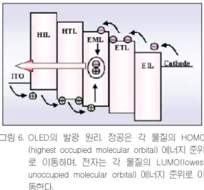 그림 6. OLED의 발광 원리.  정공은 각 물질의 HOMO (highest occupied molecular orbital) 에너지 준위 로 이동하며,  전자는 각 물질의 LUMO(lowest unoccupied molecular orbital) 에너지 준위로 이 동한다