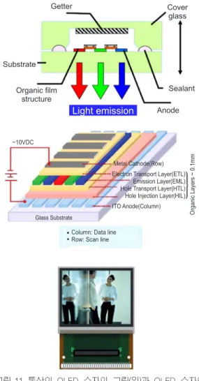 그림 11. 통상의 OLED 소자의 그림(위)과 OLED 소자의 회로 및 층 구성 그림(중간). 맨 아래는 OLED module 제품의 사진이다.
