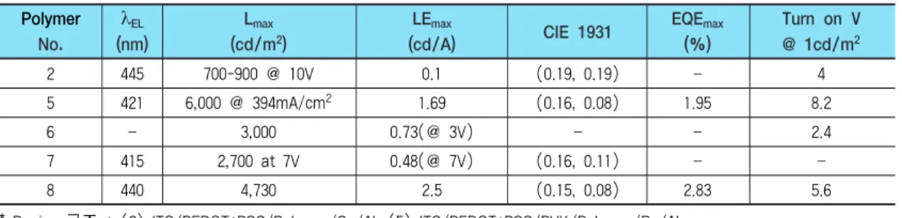 표 4. 최근 발표된 청색발광 고분자의 EL 특성
