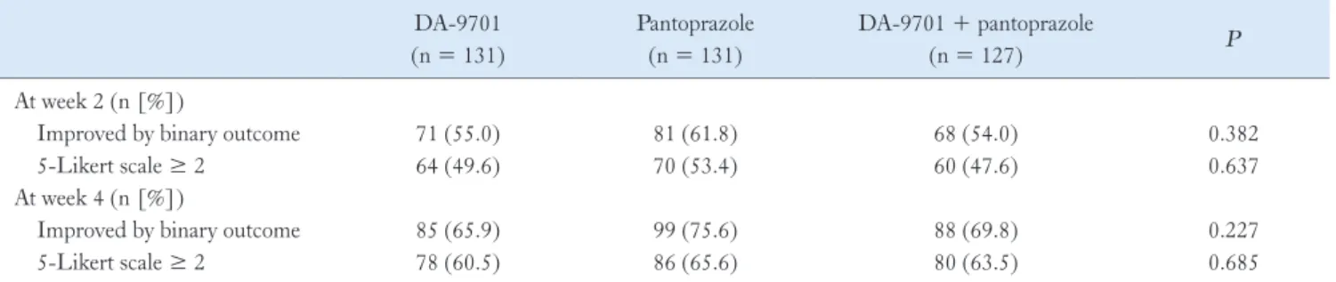 Table 2.  Primary Efficacy End-points at 2 and 4 Weeks After Administration DA-9701 (n = 131) Pantoprazole(n = 131) DA-9701 + pantoprazole(n = 127) P At week 2 (n [%])