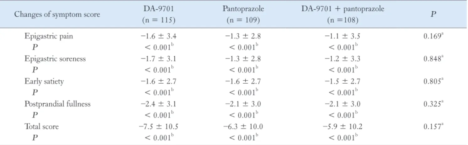 Table 4.  Changes in Dyspepsia-related Quality of Life After 2 and 4 Weeks of Drug Administration  DA-9701 (n = 115) Pantoprazole(n = 109) DA-9701 + pantoprazole(n = 108) P