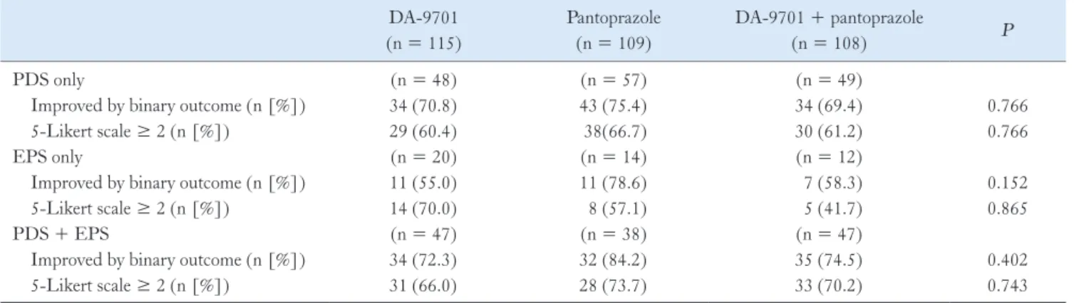 Table 5.  Symptom Improvement Rates According to Functional Dyspepsia Subtype  DA-9701 (n = 115) Pantoprazole(n = 109) DA-9701 + pantoprazole(n = 108) P PDS only (n = 48) (n = 57) (n = 49)