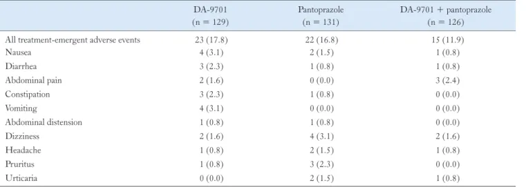 Table 6.  Treatment-emergent Adverse Events 