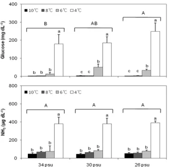 Fig.  2.  Variations  of  AST  and  ALT  in  hemolymph  of  abalone, Haliotis discuss hannai  exposed across various temperatures (4, 6, 8, 10℃) and salinities (26, 30, 34 psu) at 7 days