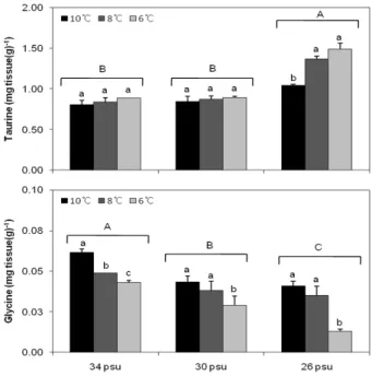 Table  3.  P -values  from  two-way  ANOVAs  of  FAA  in  abalone,  Haliotis discus hannai  exposed across various temperatures (6, 8,  10℃) and salinities (26, 30, 34 psu) at 7 days