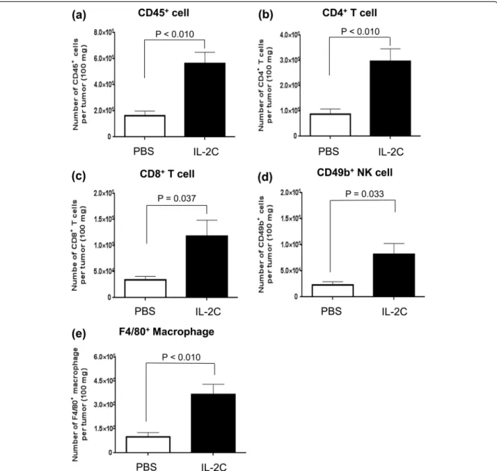 Fig. 4 Flow cytometric analysis of immune cell infiltration into RCC lesions. Tumors were harvested on day 28 after mice were implanted with RENCA cells and immune cells were detected by flow cytometry