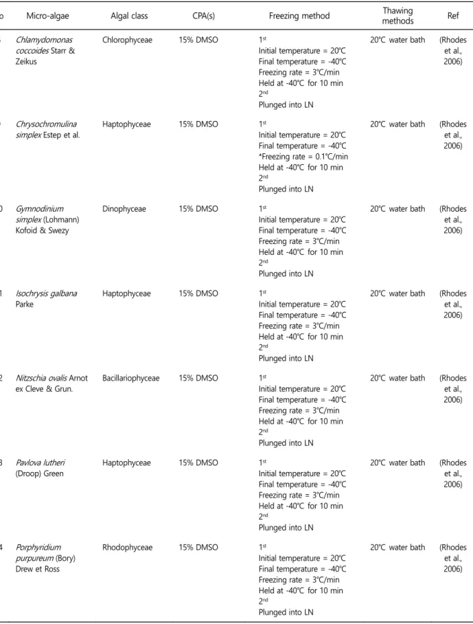 Table 1. Successful cryopreservation of microalgae (Continued) 