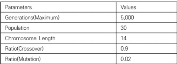 Table  2.  Parameters  used  in  genetic  algorithms