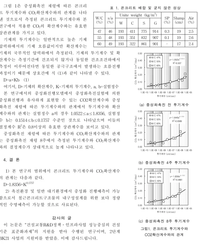 표  1.  콘크리트  배합  및  굳지  않은  성상 W/C (%) s/a (%) Unite  weight  (kg/m 3 ) SP (%) Slump (cm) Air (%) W C S G 47 46 193 411 775 914 0.3 19 2.5 55 48 193 351 832 907 0.1 19 2.6 60 49 193 322 861 901 - 17 2.4 0.000.100.200.300.400.50