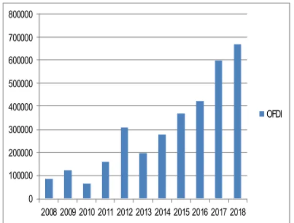 Fig.  1.  China's  investment  to  Korea 