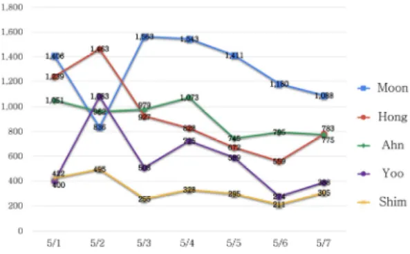 Fig.  4.  News  buzz  trend  by  candidate