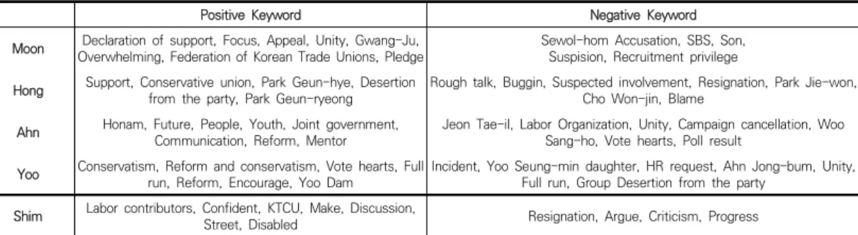 Fig.  8.  Positive  comments  by  candidate