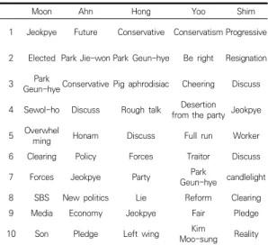 Table  3.  Related  keywords  by  candidate