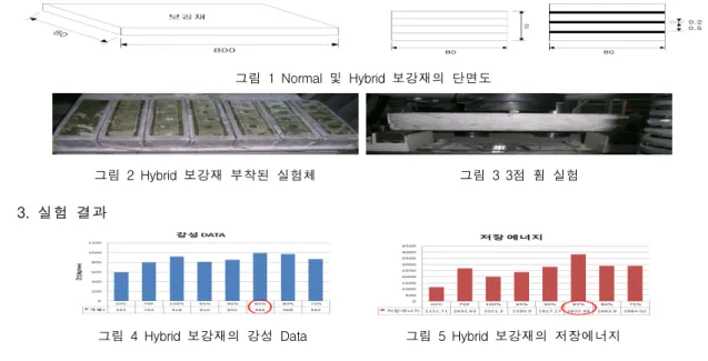 그림  1  Normal  및  Hybrid  보강재의  단면도