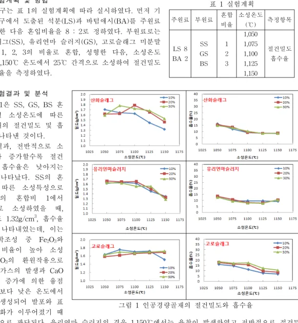 그림  1  인공경량골재의  절건밀도와  흡수율주원료 부원료혼합비율 소성온도(℃) 측정항목LS  8BA  2SSGSBS1231,0501,0751,1001,1251,150절건밀도흡수율표  1  실험계획2