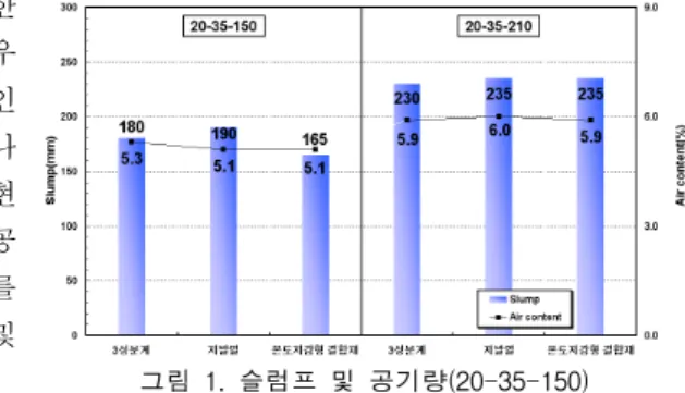 그림  1.  슬럼프  및  공기량(20-35-150)3.  결과  및  고찰   3.1  굳지않은  콘크리트  기초물성그림  1은  각각의  규격별  기초물성시험을  실시한 결과를  나타낸  것으로서,  규격(20-35-150)의  경우 165～190(mm)의  범위를  나타내어  목표  슬럼프  값인 150  ±  25  mm의  기준에는  약간  벗어나는  경향을  나타내었으나,  현장  도착시  슬럼프  손실을  고려하면  현장적용에는  문제가  