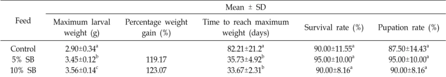 Table  2.  Growth  parameters  of  P.  brevitarsis  after  feeding  feeds  treated  with  different  concentrations  of  sprouted  barley Feed Mean  ±  SD Maximum  larval  weight  (g) Percentage  weight gain  (%)