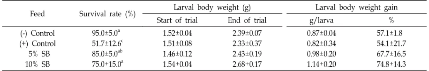 Table  4.  Survival  rates  and  body  weights  of  S.  marcescens-infected  P.  brevitarsis  larvae  fed  different  feeds