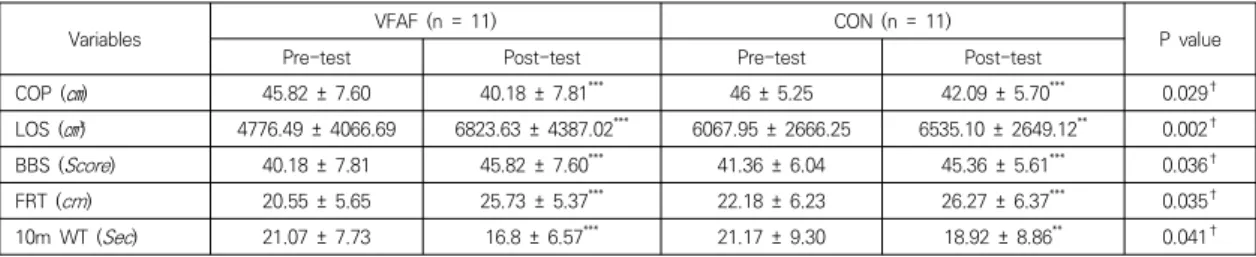 Table  3.  Comparison  of  the  balance  and  gait  ability  between  the  two  groups  (N  =  22).