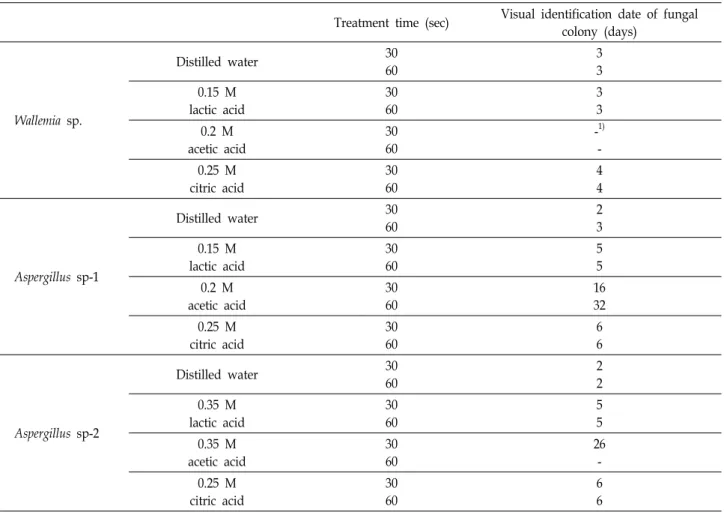 Table  5.  Sensory  evaluation  of  high  carbohydrate  confectionery  treated  with  0.35  M  acetic  acid
