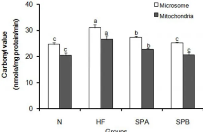 Table  5.  Effects  of  Spirodela  polyrhiza  (SP)  on  hepatic  hydrogen  peroxide  (H 2 O 2 )  contents  in  rats  fed  high  fat  and  high  cholesterol  diets