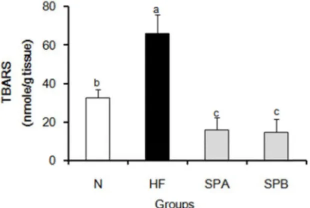 Fig.  2.  Effects  of  Spirodela  polyrhiza  (SP)  on  thiobarbituric  acid  reaction  substance  (TBARS)  values  in  rats  fed  high  fat  and  high  cholesterol  diets