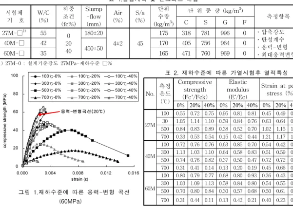 표  1.실험계획  및  콘크리트  배합 시험체   기    호 W/C(%) 하중조건 (fc%) Slump-flow(mm) Air (%) S/a(%) 단위수량(kg/m 3 ) 단  위  중  량  (kg/m 3 ) 측정항목CSGF 27M-□ 1) 55 0 20 40 180±20 4±2 45 175 318 781 996 0 ․압축강도․탄성계수 ․응력-변형 ․최대응력변형40M-□42450±50170405756964060M-□351654717609690 1) 