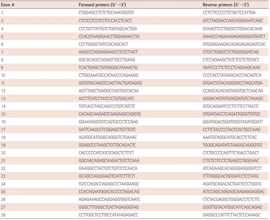 Table 1. Multiplex polymerase chain reaction primers for amplification of the coding region of SCN5A
