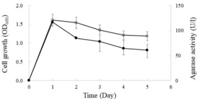 Fig.  2.  Cell  growths  and  agarase  activities  of  Pseudoalteromonas  sp.  JH-1.  ( ◯   cell  growth  [OD₆₀₀],  ●   agarase  activity  [unit/l]).