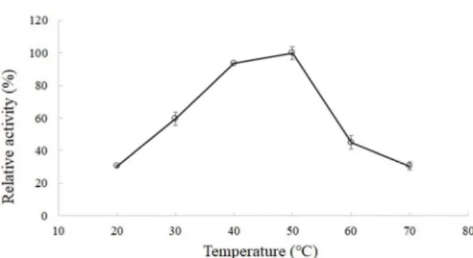 Fig.  3.  Effect  of  reaction  temperature  on  agarase  activity.  The  reaction  was  performed  at  20,  30,  40,  50,  60,  and  70℃ 