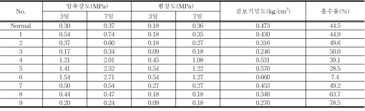 표  6.  실험결과