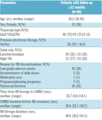 Table 1. Patient characteristics.