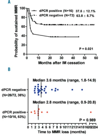 Figure 2. Probability of sustained MMR (A) and time to MMR loss (B) according to positivity of dPCR (defined as > 17 positive chambers) at baseline.
