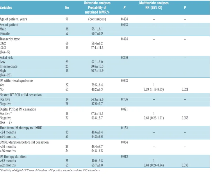 Table 3. Univariate and multivariate analyses of variables affecting the probability of sustained MMR in the patients with follow-up  ≥12 months (N=90).
