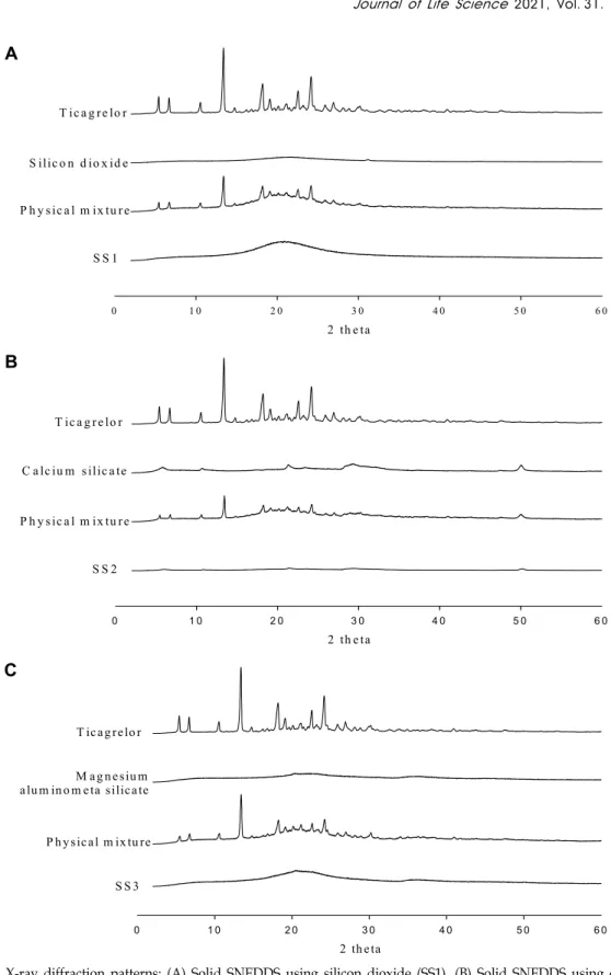 Fig.  6.  Powder  X-ray  diffraction  patterns:  (A)  Solid  SNEDDS  using  silicon  dioxide  (SS1),  (B)  Solid  SNEDDS  using  calcium  silicate  (SS2),  (C)  Solid  SNEDDS  using  magnesium  aluminium  silicate  (SS3).