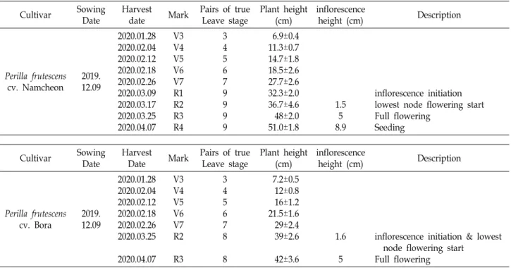 Table  1.  Physiological  parameters  of  Perilla  frutescens  during  the  growth  stages