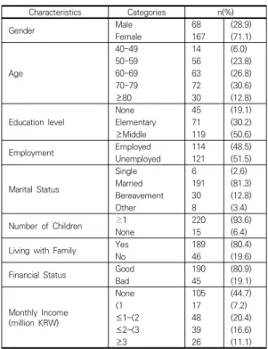 Table  1.  General  characteristics                                (N=235)
