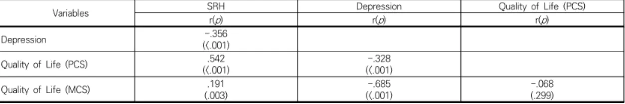 Table  3.  Correlation  between  self-rated  health,  depression  and  quality  of  life  of  the  subjects                            (N=235)