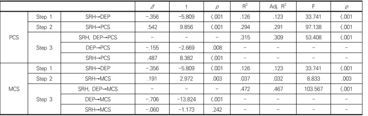 Table  4.  Mediating  effect  of  depression  between  self-rated  health  and  quality  of  life                                            (N=235)