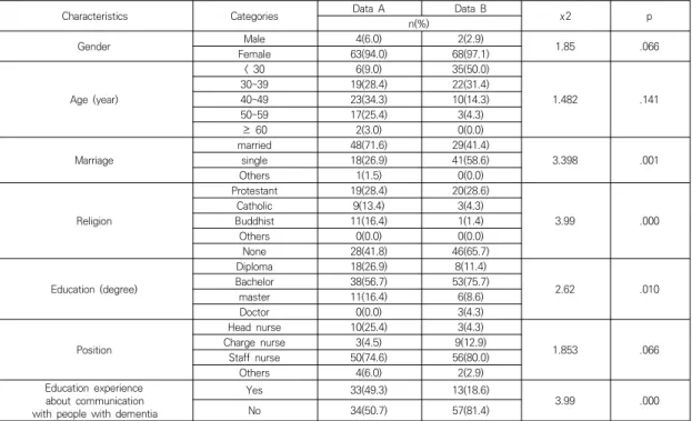 Table  1.  Characteristics  of  Participants
