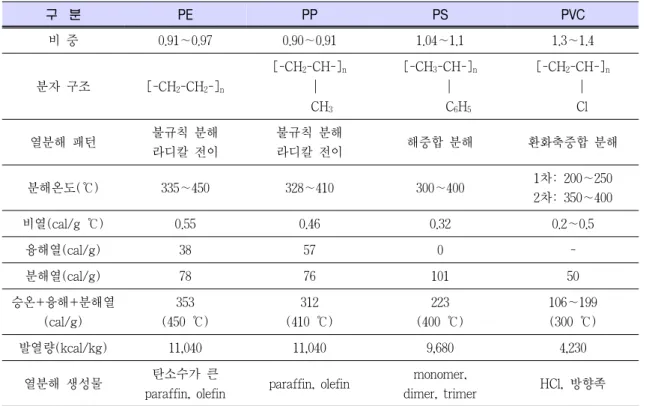 Table 1.  플라스틱의 종류별 열분해 특성[14]  구  분 PE PP PS PVC 비 중 0.91∼0.97 0.90∼0.91 1.04∼1.1 1.3∼1.4 분자 구조 [-CH 2 -CH 2 -] n [-CH 2 -CH-] n         CH 3 [-CH 3 -CH-] n         C6H5 [-CH 2 -CH-] n      Cl 열분해 패턴 불규칙 분해 라디칼 전이 불규칙 분해라디칼 전이 해중합 분해 환화축중합 분해 분해온도(℃) 3