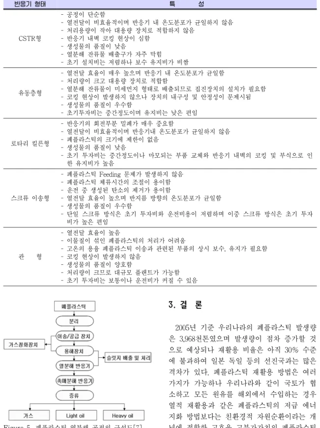 Table 2. 열분해 반응기 형식에 따른 특성 반응기 형태 특        성 CSTR형 - 공정이 단순함 - 열전달이 비효율적이며 반응기 내 온도분포가 균일하지 않음- 처리용량이 작아 대용량 장치로 적합하지 않음- 반응기 내벽 코킹 현상이 심함 - 생성물의 품질이 낮음 - 열분해 잔류물 배출구가 자주 막힘 - 초기 설치비는 저렴하나 보수 유지비가 비쌈  유동층형 - 열전달 효율이 매우 높으며 반응기 내 온도분포가 균일함- 처리량이 크고 대용량 장치로 