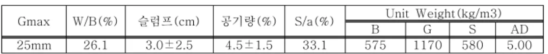 Table  1.  콘크리트  파일  배합표 