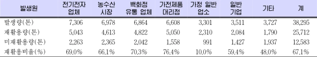 Table 7. 폐EPS 발생량 및 재활용량(2005)                                                (단위: 톤) 발생원 전기전자 업체 농수산 시장 백화점 유통 업체 가전제품 대리점 가정 일반업소 일반기업 기타 계 발생량(톤) 7,306 6,978 6,864 6,608 3,301 3,511 3,727 38,295 재활용량(톤) 5,043 4,613 4,822 5,050 2,310 2,084 1,790 25,712 미