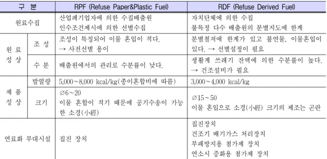 Table 4. RDF와 RPF의 차이점