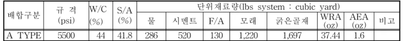 표  1  콘크리트  시방배합  설계표 배합구분 규  격 (psi) W/C (%) S/A(%)