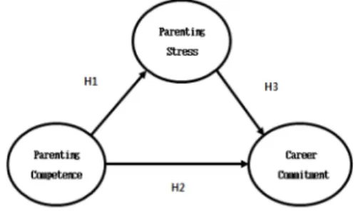 Fig.  1.  Research  Model