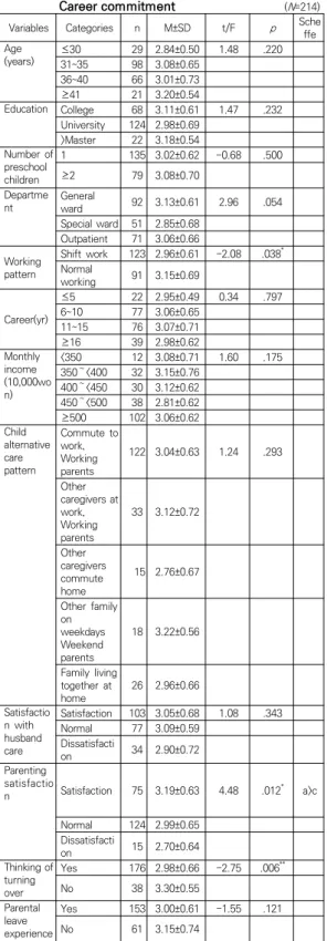 Table  3.  Comparison  of  characteristics  related  to  Career commitment                                  (N=214)