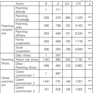 Table  5.  Factor  analysis  of  Career  commitment                                                                                          (N=214) Factor B β S.E